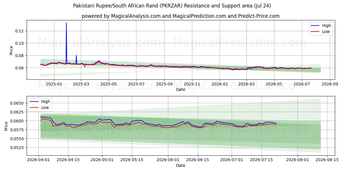  روپیه پاکستان / راند آفریقای جنوبی (PKRZAR) Support and Resistance area (23 Jul) 
