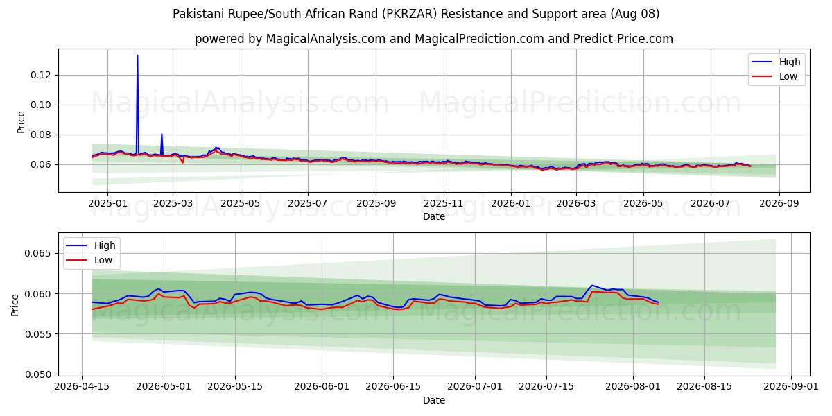  Pakistanische Rupie/Südafrikanischer Rand (PKRZAR) Support and Resistance area (07 Aug) 