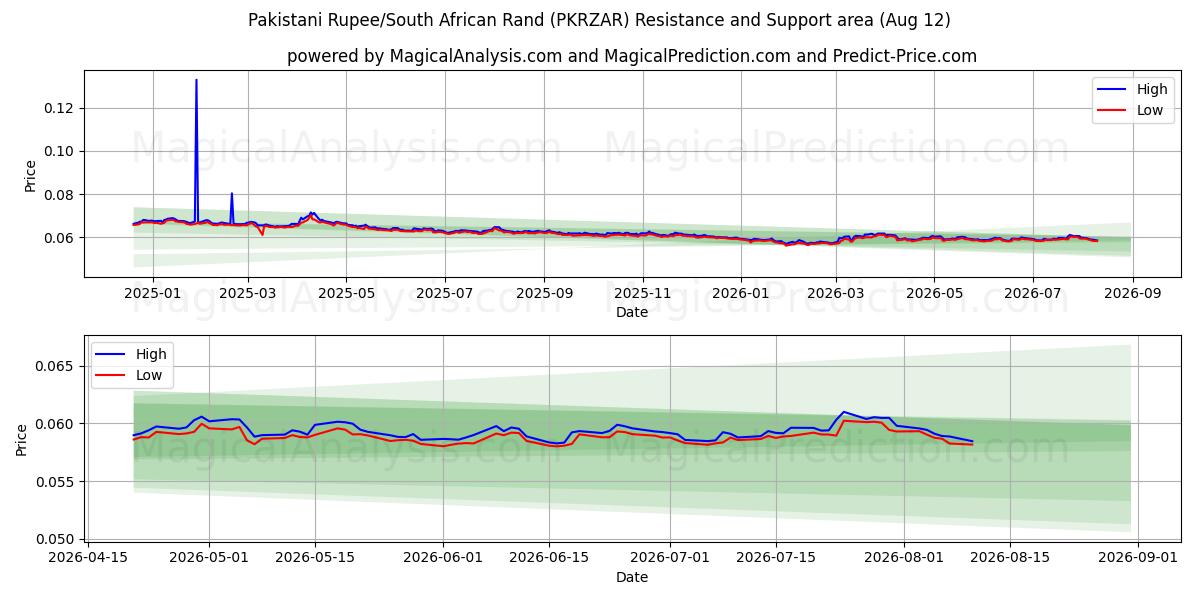  Pakistanske Rupee/Sørafrikansk Rand (PKRZAR) Support and Resistance area (11 Aug) 