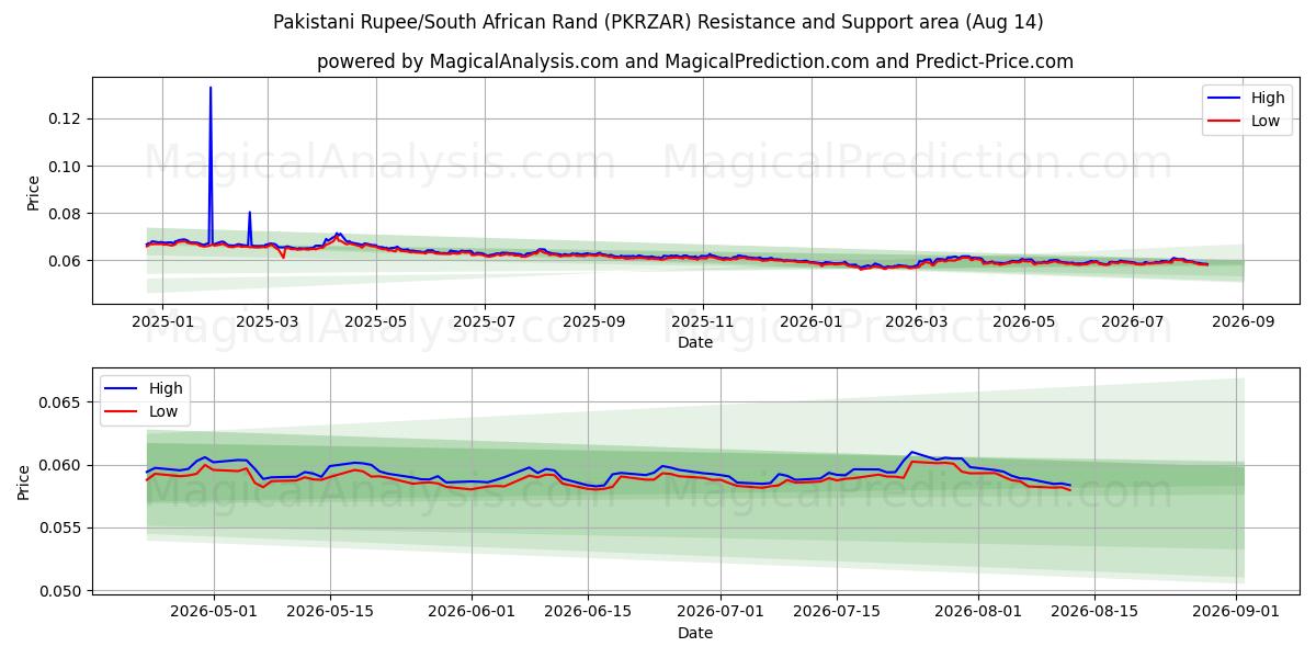  파키스탄 루피/남아프리카 랜드 (PKRZAR) Support and Resistance area (13 Aug) 