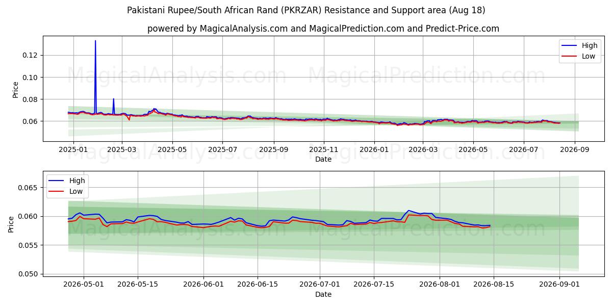  Pakistanske Rupee/Sydafrikanske Rand (PKRZAR) Support and Resistance area (14 Aug) 