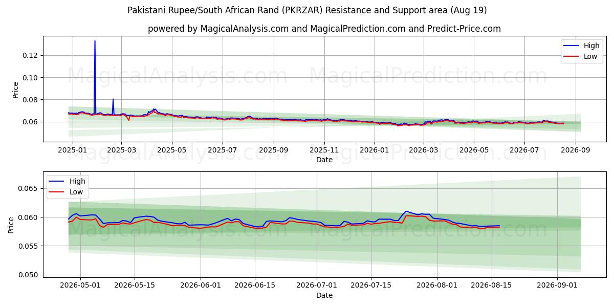  巴基斯坦卢比/南非兰特 (PKRZAR) Support and Resistance area (17 Aug) 