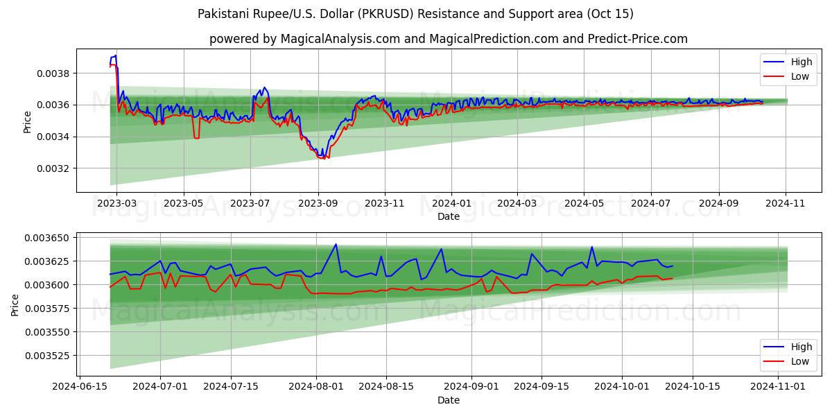  Pakistanska Rupee/USA Dollar (PKRUSD) Support and Resistance area (15 Oct) 