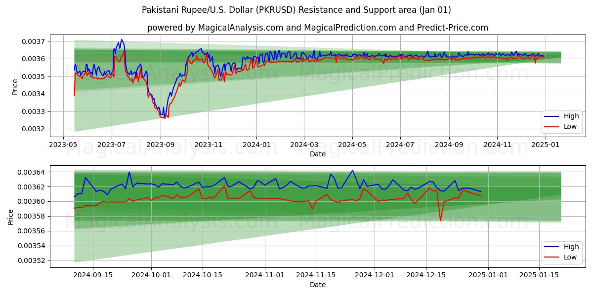  Pakistanin rupia/Yhdysvallat Dollari (PKRUSD) Support and Resistance area (01 Jan) 