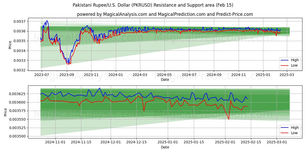  पाकिस्तानी रुपया/यू.एस. डॉलर (PKRUSD) Support and Resistance area (04 Feb) 