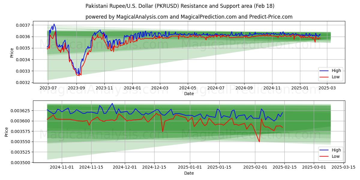  Pakistanische Rupie/US-Dollar Dollar (PKRUSD) Support and Resistance area (06 Feb) 