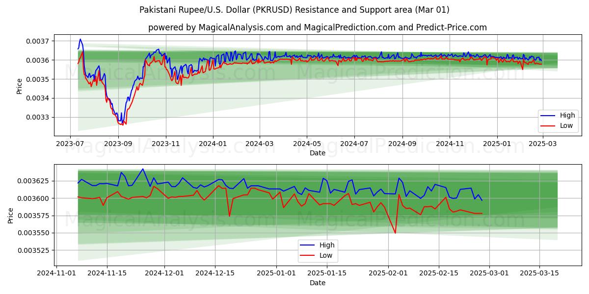  Rupia paquistaní/EE.UU. Dólar (PKRUSD) Support and Resistance area (01 Mar) 