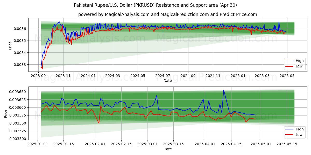  파키스탄 루피/미국 달러 (PKRUSD) Support and Resistance area (30 Apr) 