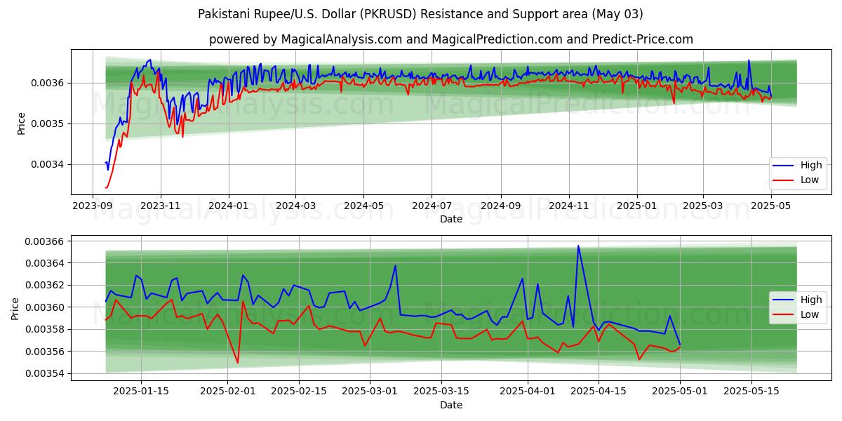  Pakistanska Rupee/USA Dollar (PKRUSD) Support and Resistance area (03 May) 