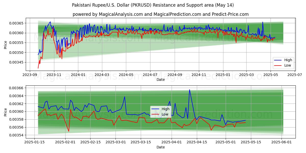  Pakistani Rupee/U.S. Dollar (PKRUSD) Support and Resistance area (14 May) 