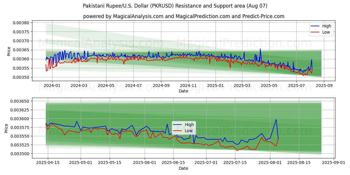  पाकिस्तानी रुपया/यू.एस. डॉलर (PKRUSD) Support and Resistance area (05 Aug) 