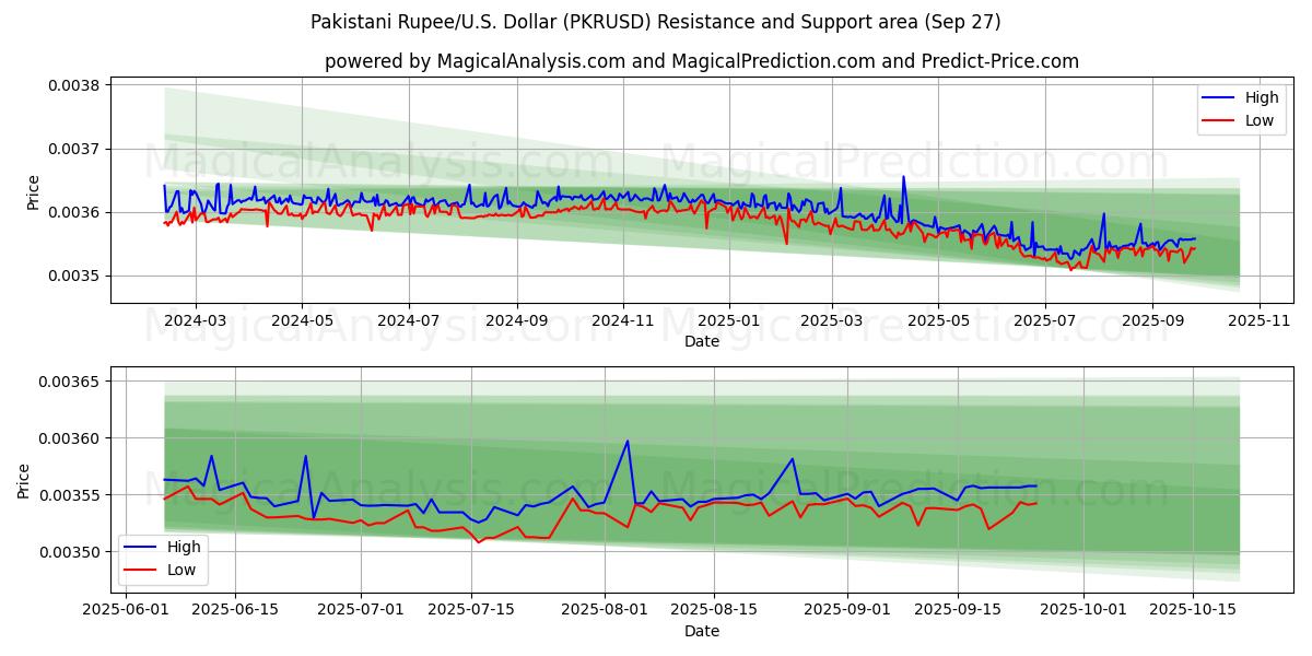  Pakistanske Rupee/USA Dollar (PKRUSD) Support and Resistance area (26 Sep) 