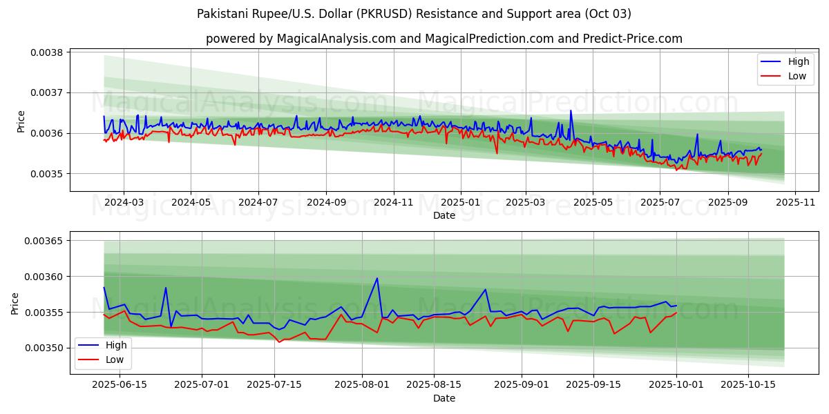  巴基斯坦卢比/美元美元 (PKRUSD) Support and Resistance area (01 Oct) 