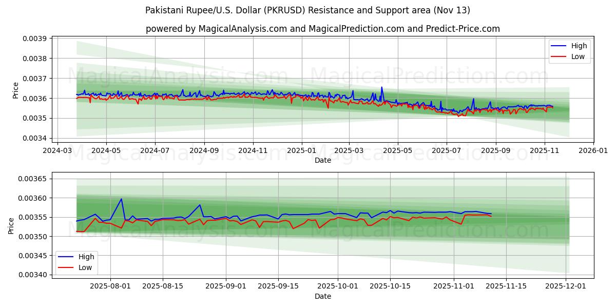  Пакистанская рупия/США Доллар (PKRUSD) Support and Resistance area (12 Nov) 