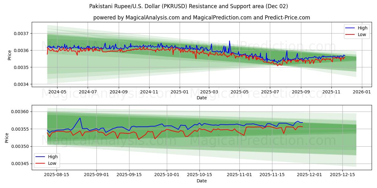  巴基斯坦卢比/美元美元 (PKRUSD) Support and Resistance area (01 Dec) 
