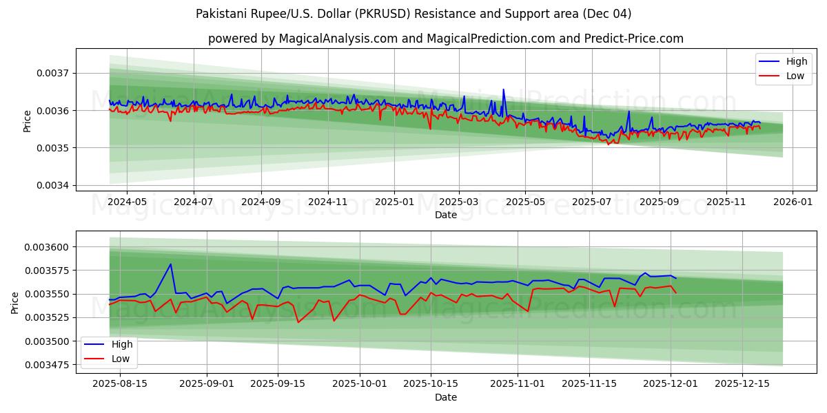  Pakistaanse roepie/VS Dollar (PKRUSD) Support and Resistance area (03 Dec) 