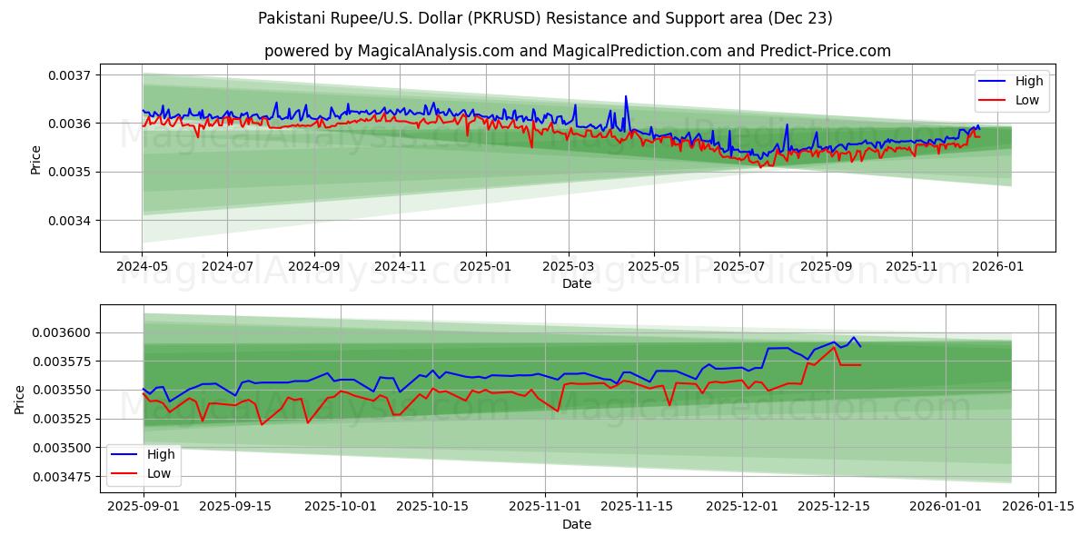  روپیه پاکستان/آمریکا دلار (PKRUSD) Support and Resistance area (22 Dec) 