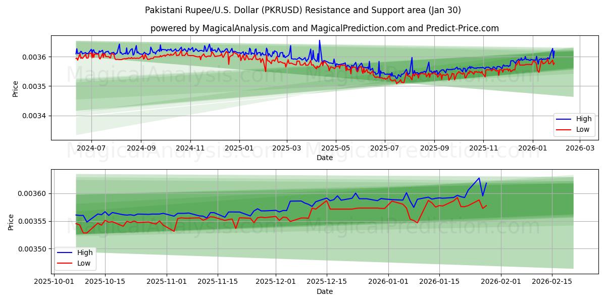  Pakistanske Rupee/USA Dollar (PKRUSD) Support and Resistance area (29 Jan) 