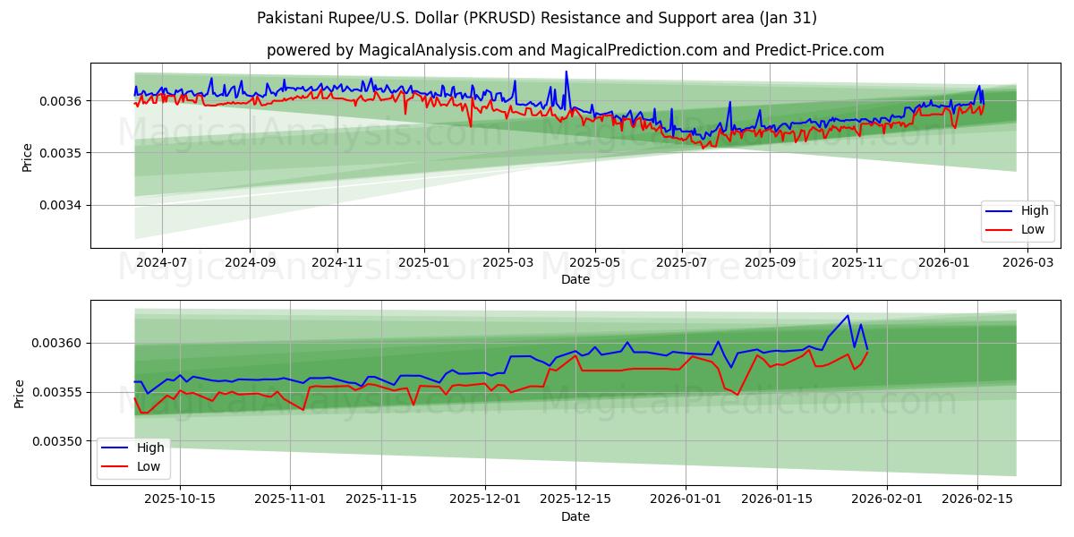  Rupia pakistana/Stati Uniti Dollaro (PKRUSD) Support and Resistance area (30 Jan) 