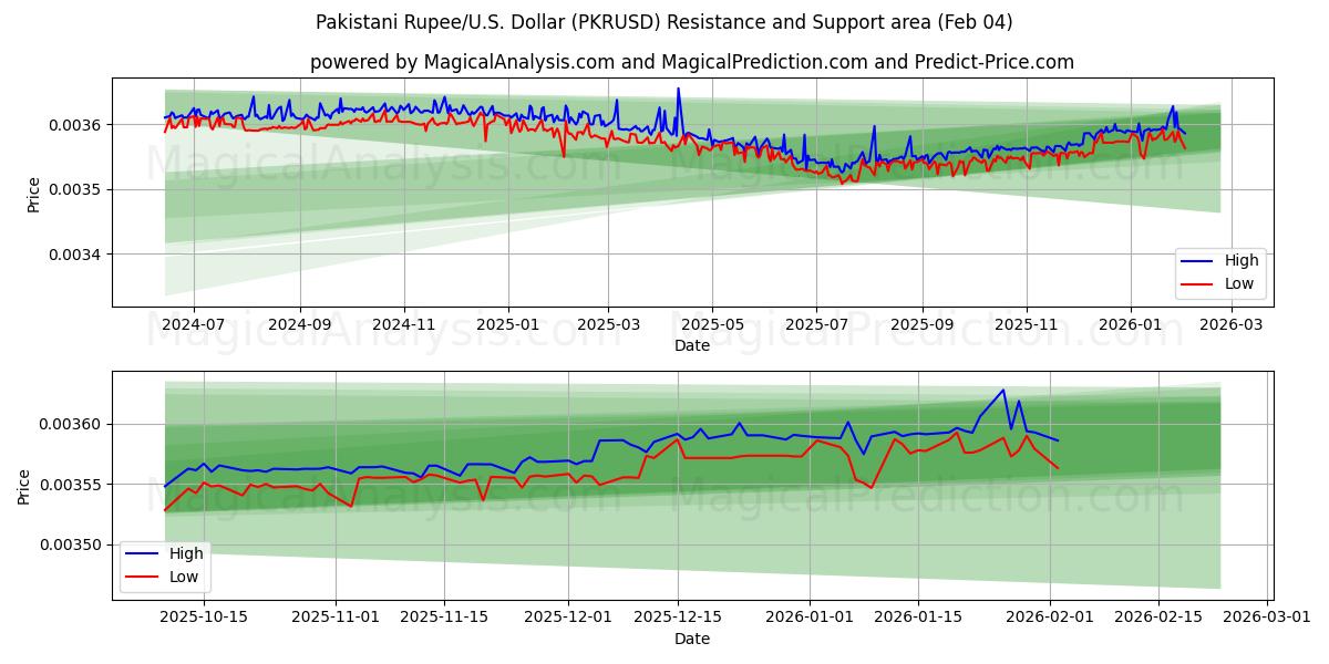  Roupie pakistanaise/États-Unis Dollar (PKRUSD) Support and Resistance area (03 Feb) 