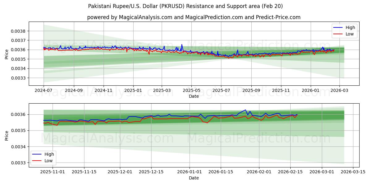  Pakistanische Rupie/US-Dollar Dollar (PKRUSD) Support and Resistance area (19 Feb) 