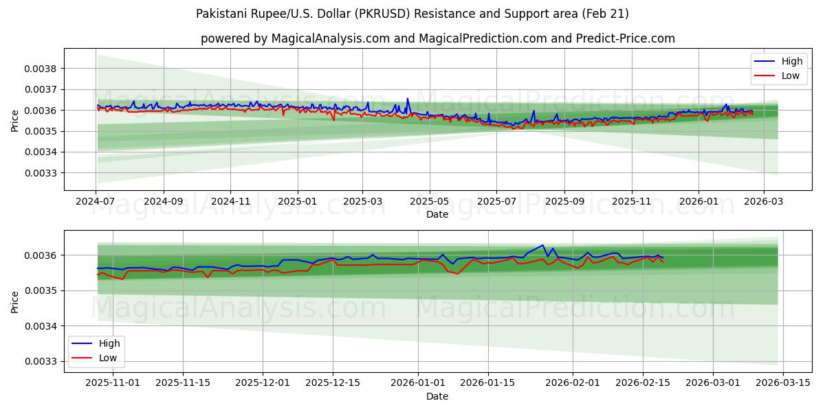 Rupia paquistaní/EE.UU. Dólar (PKRUSD) Support and Resistance area (20 Feb) 
