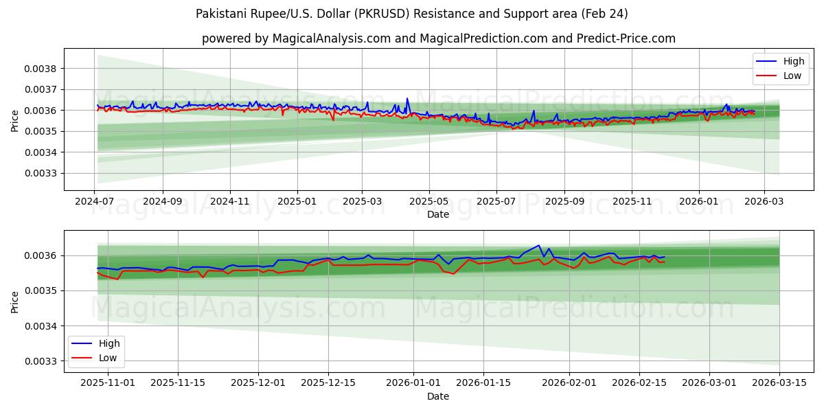  파키스탄 루피/미국 달러 (PKRUSD) Support and Resistance area (23 Feb) 