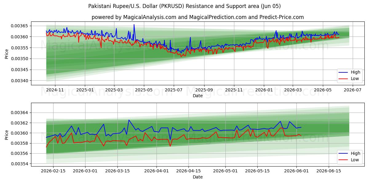  روپیه پاکستان/آمریکا دلار (PKRUSD) Support and Resistance area (02 Jun) 