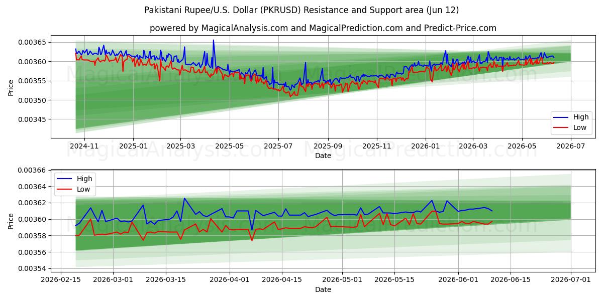  Пакистанская рупия/США Доллар (PKRUSD) Support and Resistance area (11 Jun) 