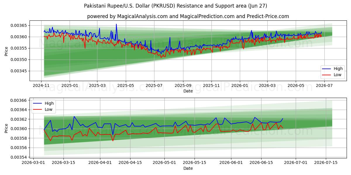  روپیه پاکستان/آمریکا دلار (PKRUSD) Support and Resistance area (26 Jun) 
