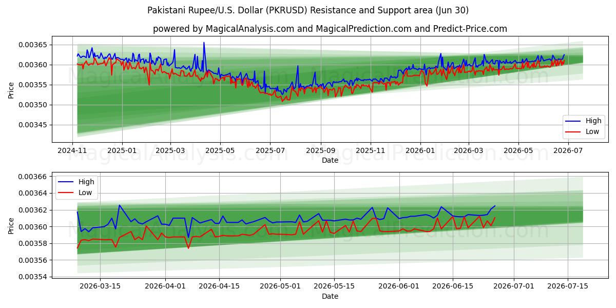 Rupia pakistana/Stati Uniti Dollaro (PKRUSD) Support and Resistance area (29 Jun) 