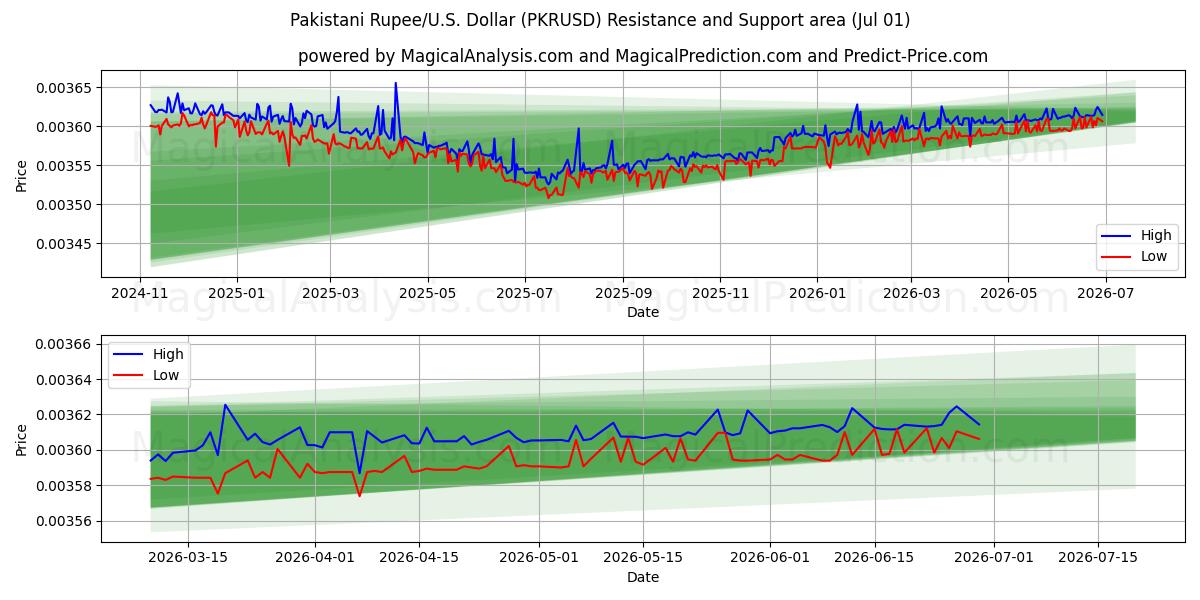  Pakistanische Rupie/US-Dollar Dollar (PKRUSD) Support and Resistance area (30 Jun) 