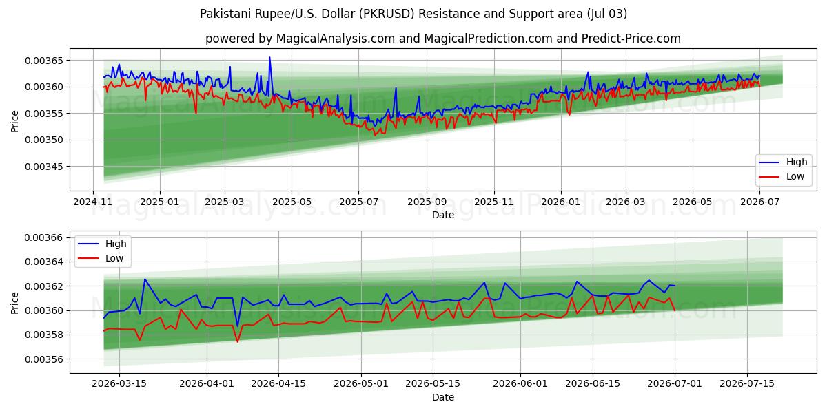  Пакистанская рупия/США Доллар (PKRUSD) Support and Resistance area (02 Jul) 