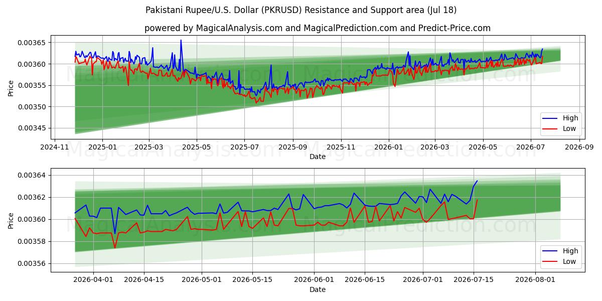 روپیه پاکستان/آمریکا دلار (PKRUSD) Support and Resistance area (17 Jul) 