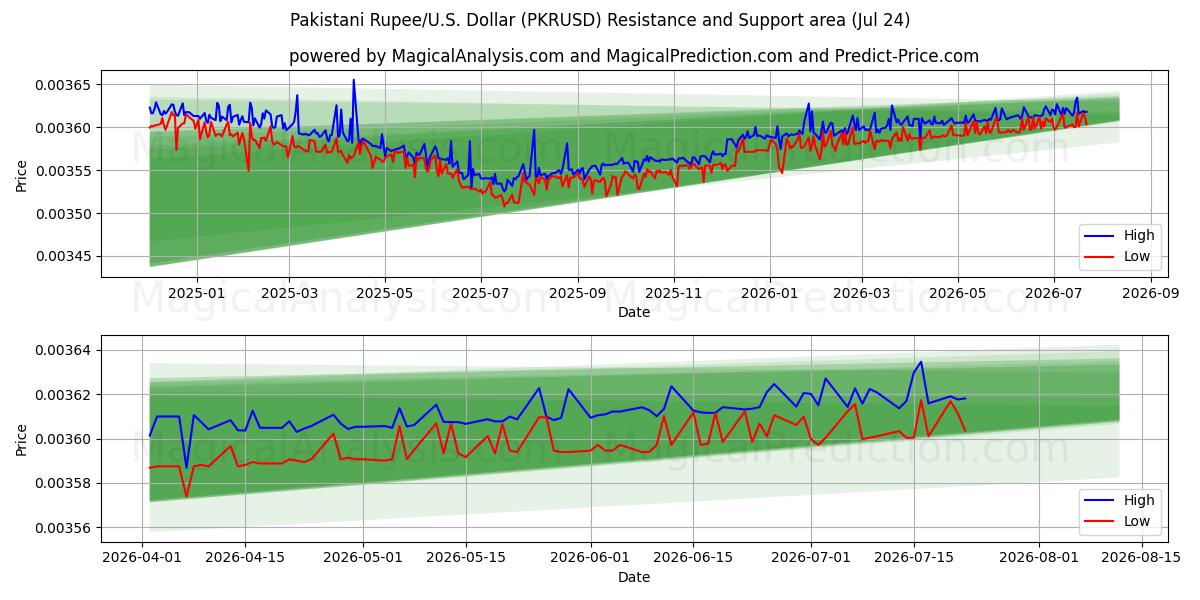  Pakistanska Rupee/USA Dollar (PKRUSD) Support and Resistance area (23 Jul) 