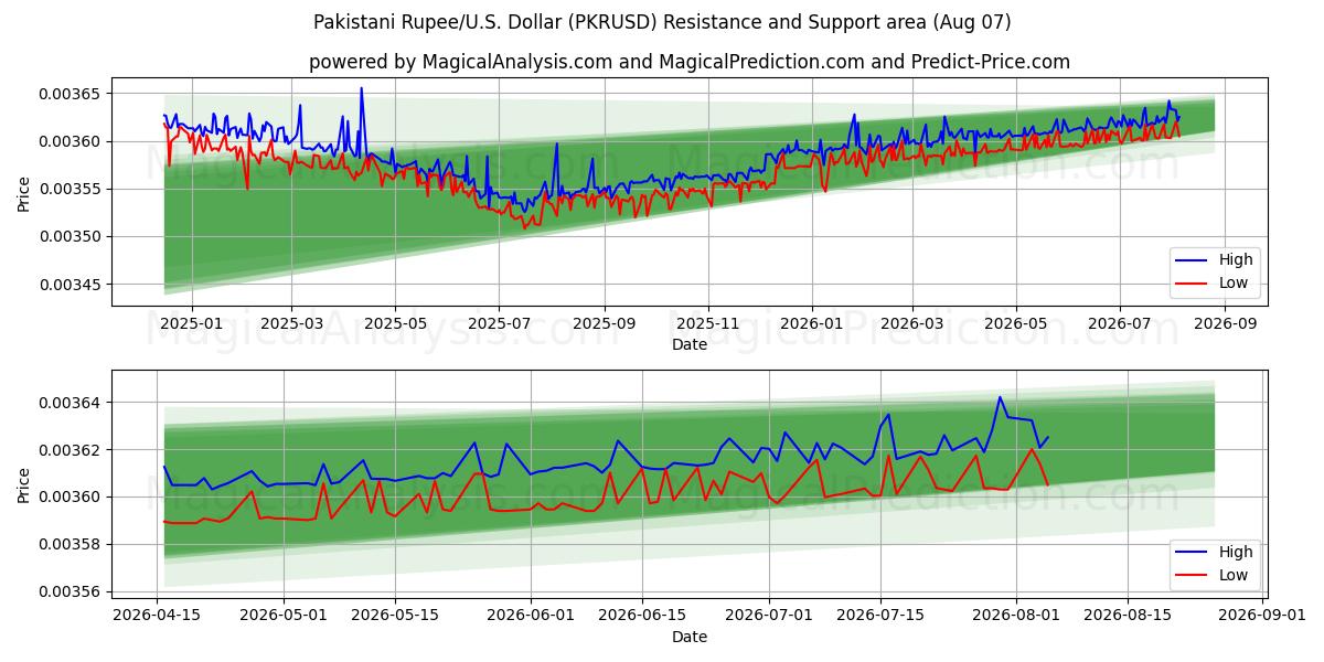  روپیه پاکستان/آمریکا دلار (PKRUSD) Support and Resistance area (06 Aug) 