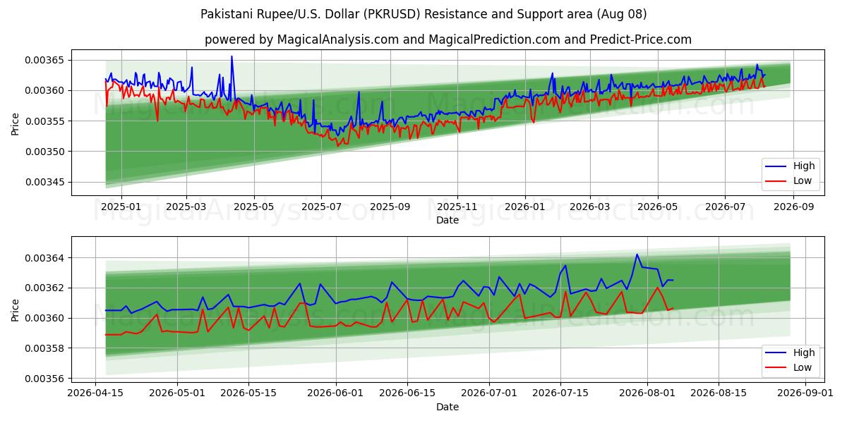  Rupia pakistana/Stati Uniti Dollaro (PKRUSD) Support and Resistance area (07 Aug) 
