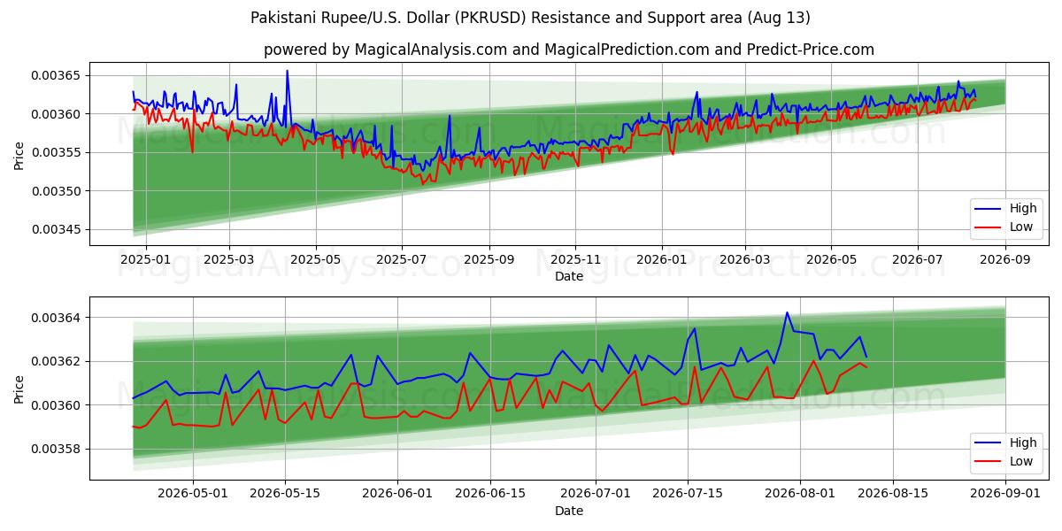  Rupia paquistaní/EE.UU. Dólar (PKRUSD) Support and Resistance area (12 Aug) 