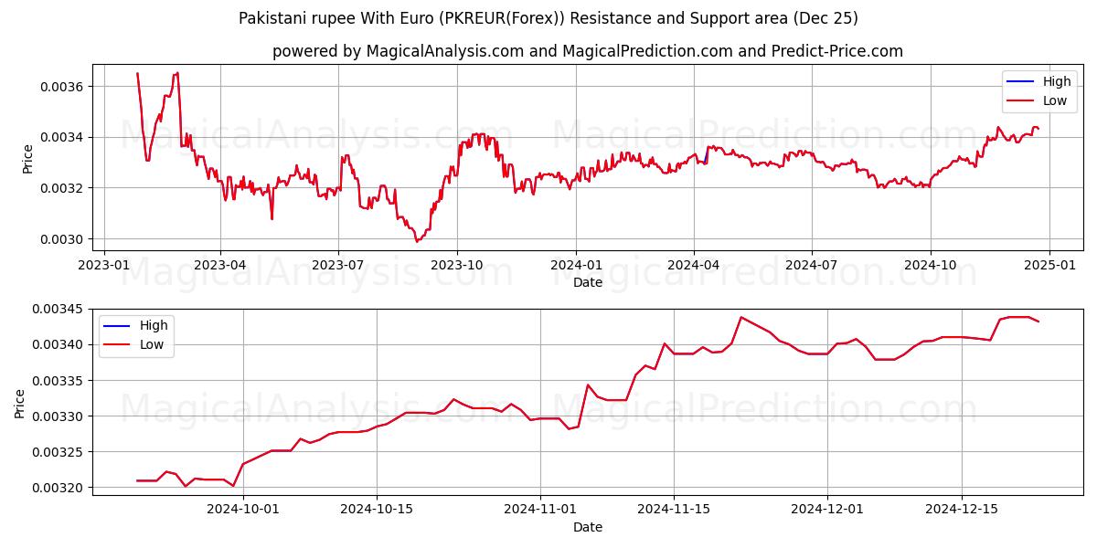  Pakistani rupee With Euro (PKREUR(Forex)) Support and Resistance area (25 Dec) 