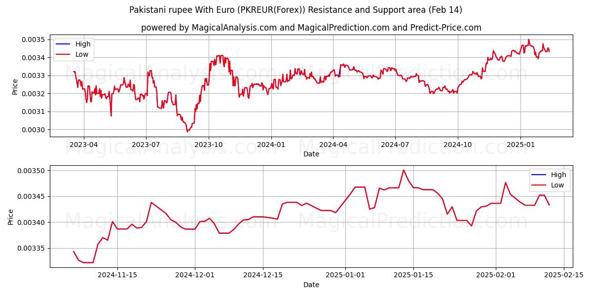  पाकिस्तानी रुपया यूरो के साथ (PKREUR(Forex)) Support and Resistance area (04 Feb) 