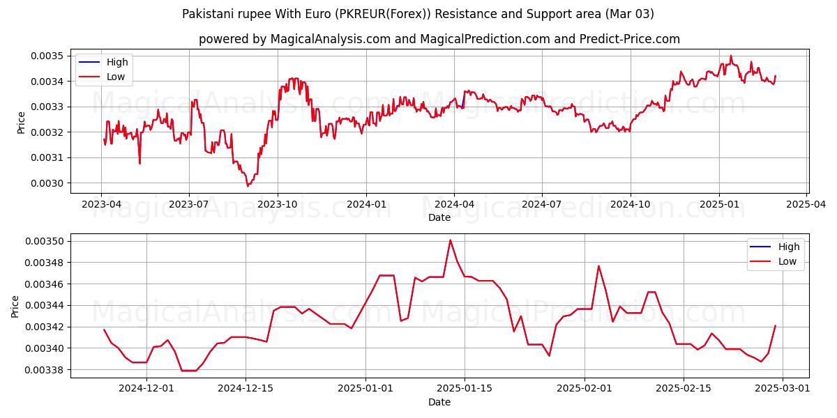  rupia paquistaní con euro (PKREUR(Forex)) Support and Resistance area (03 Mar) 