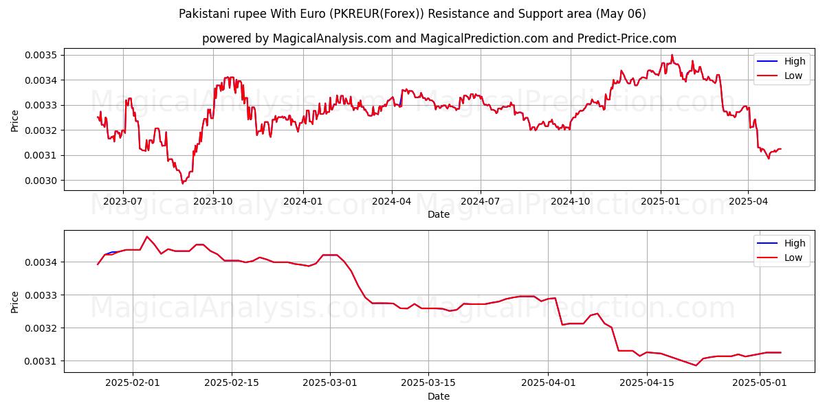  Euro ile Pakistan Rupisi (PKREUR(Forex)) Support and Resistance area (06 May) 