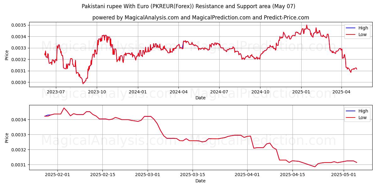  Pakistanin rupia Euron kanssa (PKREUR(Forex)) Support and Resistance area (07 May) 
