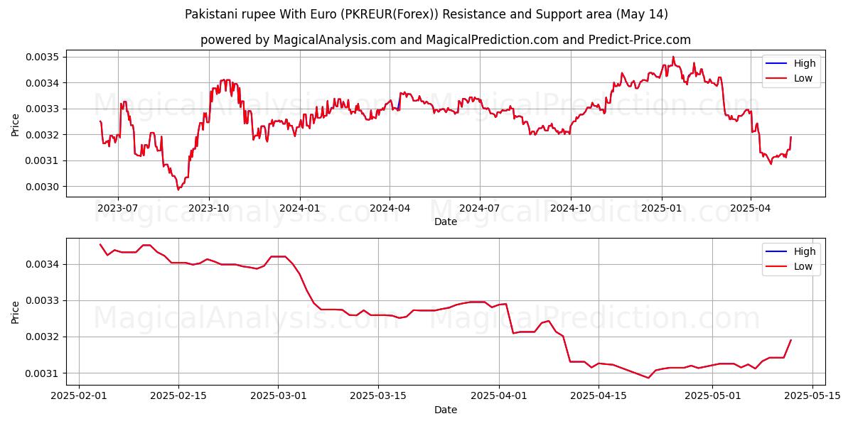  Pakistani rupee With Euro (PKREUR(Forex)) Support and Resistance area (14 May) 