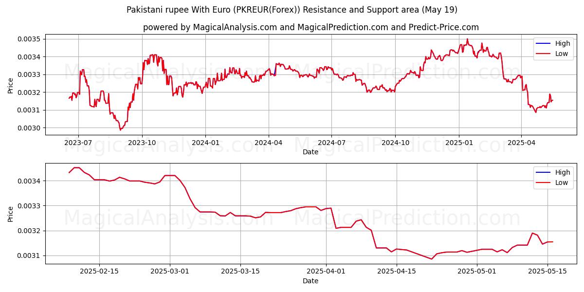 روپیه پاکستان با یورو (PKREUR(Forex)) Support and Resistance area (19 May) 