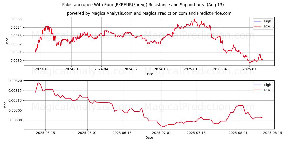  Roupie pakistanaise avec l'euro (PKREUR(Forex)) Support and Resistance area (12 Aug) 
