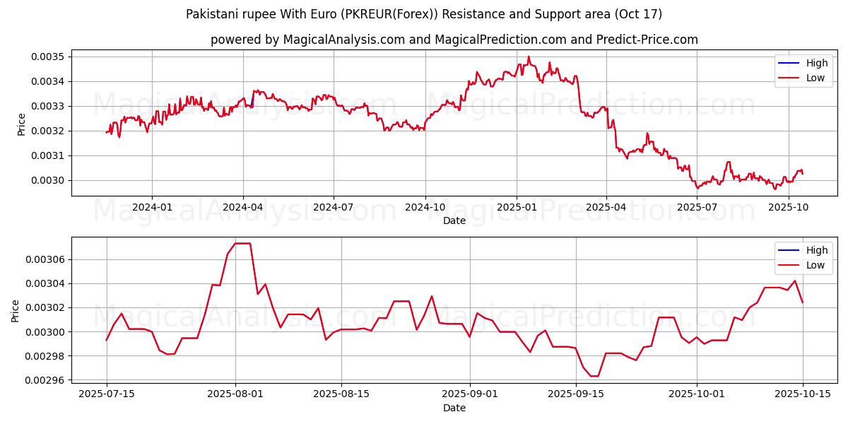 Пакистанская рупия к евро (PKREUR(Forex)) Support and Resistance area (16 Oct) Пакистанская рупия к евро (PKREUR(Forex)) Support and Resistance area (16 Oct)