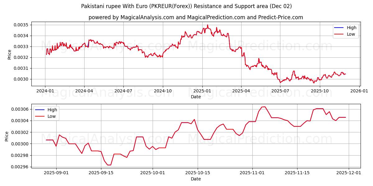  rupia paquistaní con euro (PKREUR(Forex)) Support and Resistance area (01 Dec) 