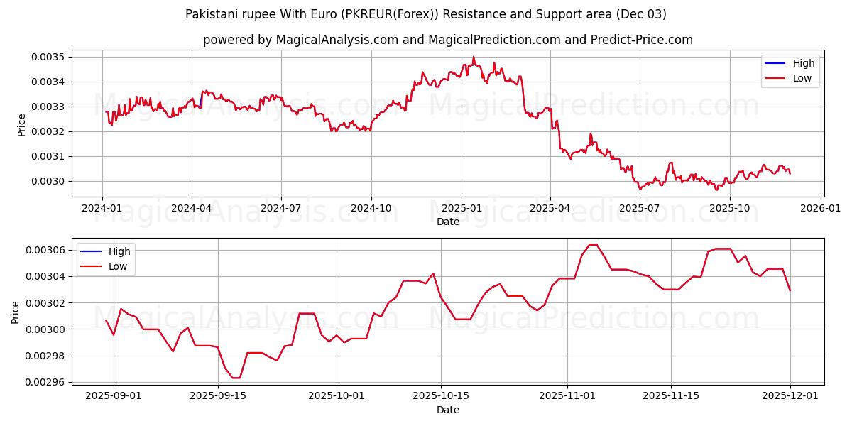  Pakistani rupee With Euro (PKREUR(Forex)) Support and Resistance area (02 Dec) 