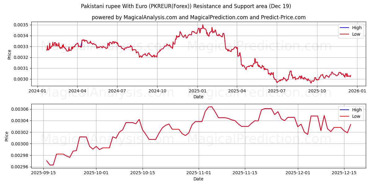  rupia paquistaní con euro (PKREUR(Forex)) Support and Resistance area (18 Dec) 